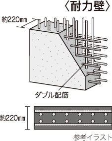 ダブル配筋の耐力壁