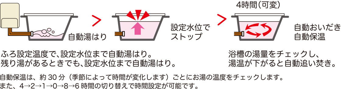 レーヴグランディ安里　ふろ設定温度で、設定水位まで自動湯はり。