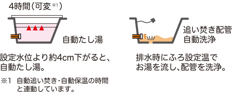 レーヴグランディ安里　設定水位より約4cm下がると、自動たし湯。