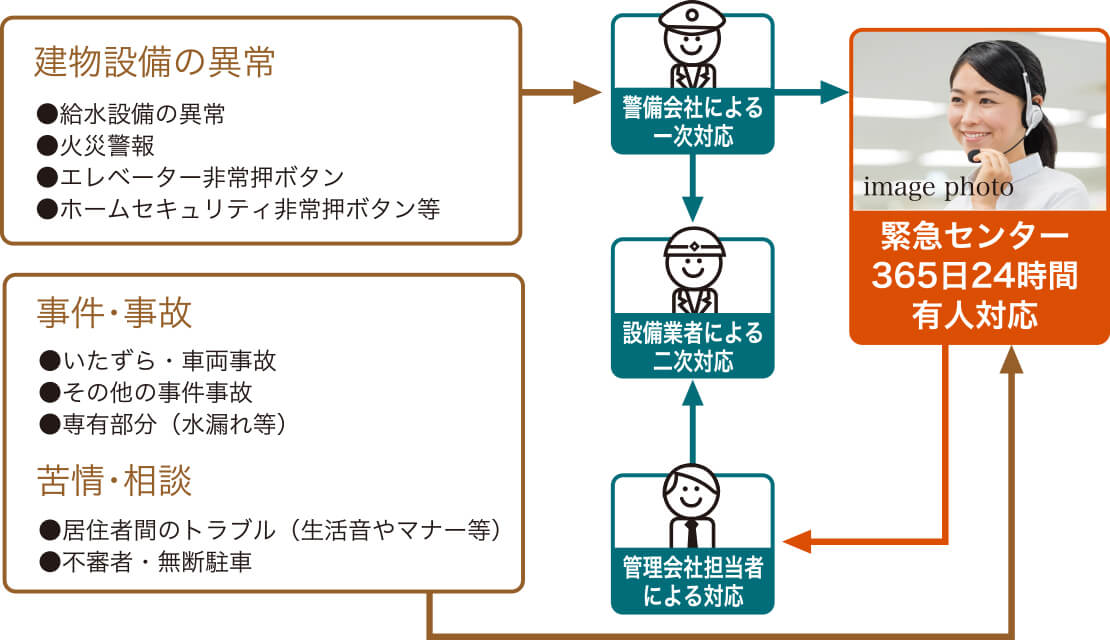 レーヴグランディ安里　24時間、安心の緊急対応システム