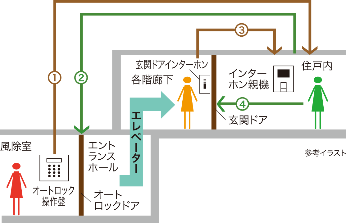 レーヴグランディ安里　ダブルセキュリティシステム