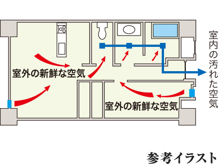 レーヴグランディ安里　24時間換気システムで、室内空気はいつもキレイ