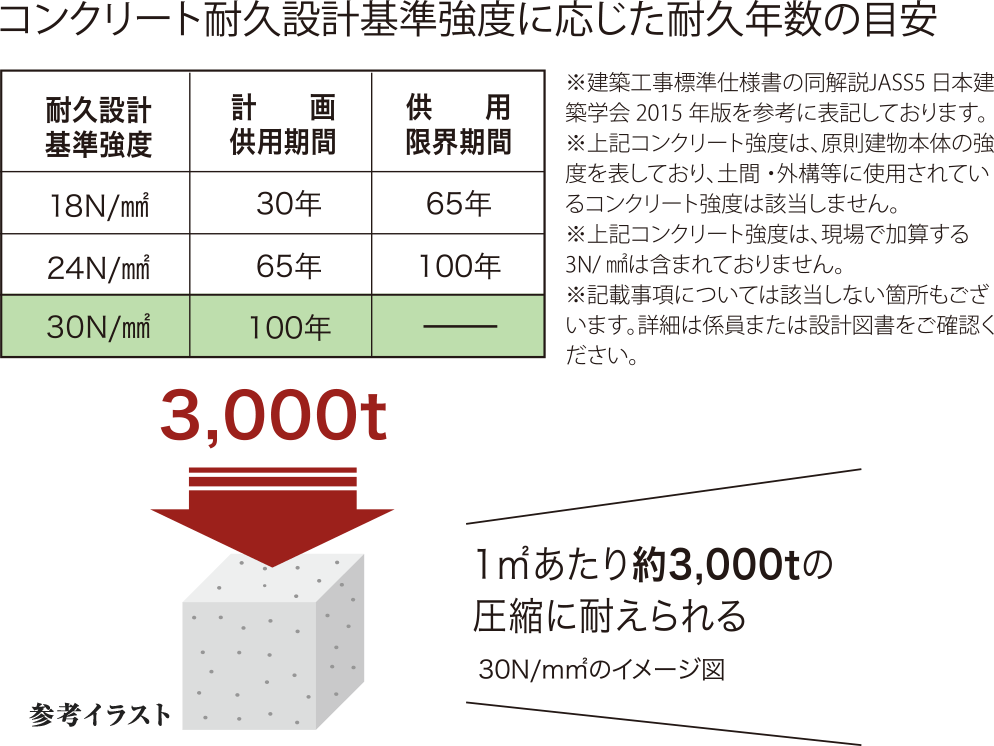 レーヴグランディ安里　コンクリート耐久設計基準強度に応じた耐久年数の目安