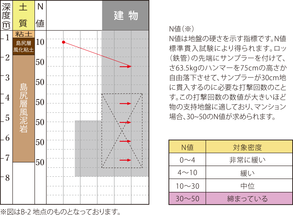 レーヴグランディ安里　基礎について