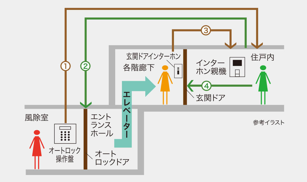 レーヴグランディ安里　セキュリティ