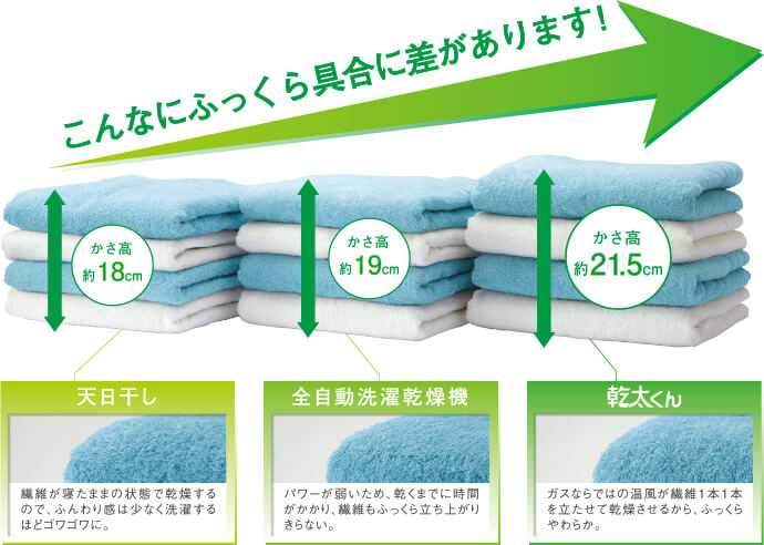 ガス衣類乾燥機 繊維の根本からふんわりと。やみつきになる心地よさを実現！