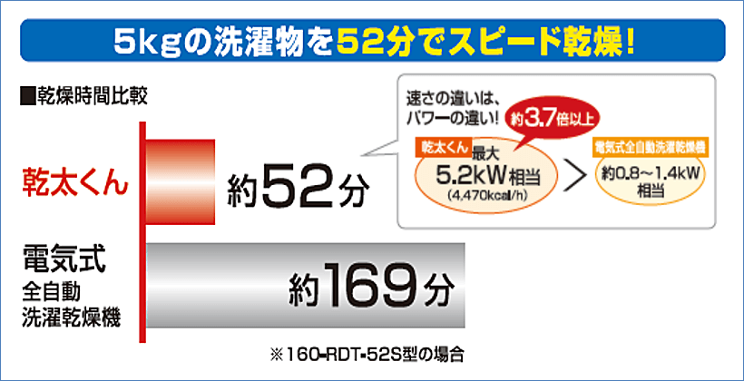 ガス衣類乾燥機 電気式で乾かしている間に「洗濯＋乾燥」が終了します。