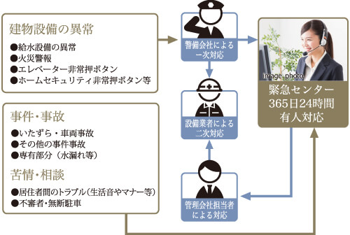 24時間、安心の緊急対応システム