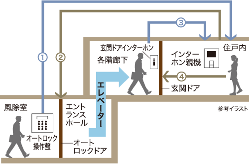 設備仕様 レーヴグランディ古波蔵一丁目 沖縄県那覇市古波蔵 新築分譲マンション