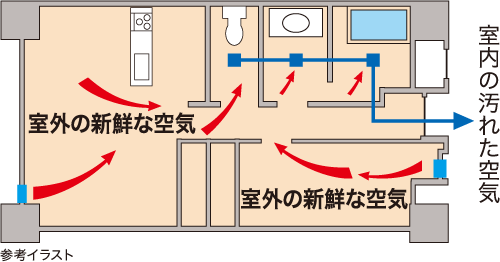 24時間換気システム