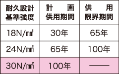 コンクリート耐久設計基準強度に応じた耐久年数の目安