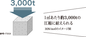 1㎡あたり約3,000tの圧縮に耐えられる