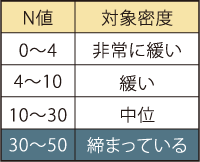 基礎についての表