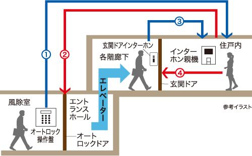 ダブルセキュリティシステム