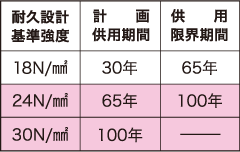 コンクリート耐久設計基準強度に応じた耐久年数の目安