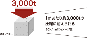 1㎡あたり約3,000tの圧縮に耐えられる