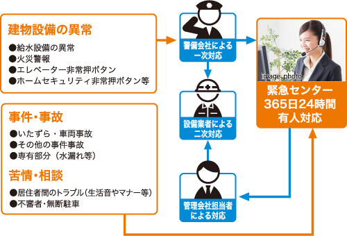 24時間、安心の緊急対応システム