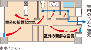 24時間換気システム