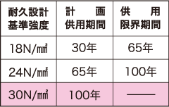 コンクリート耐久設計基準強度に応じた耐久年数の目安