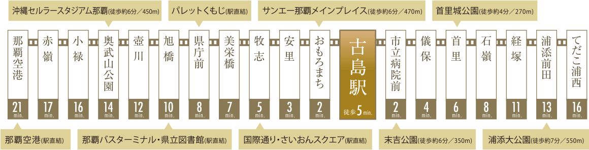 「ゆいレール古島駅」まで徒歩約5分の駅近生活