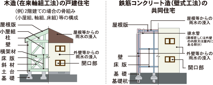 保険支払い対象となる部位