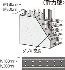 ダブル配筋の耐力壁