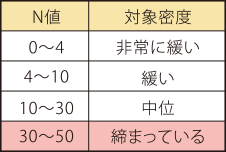 基礎について　N値