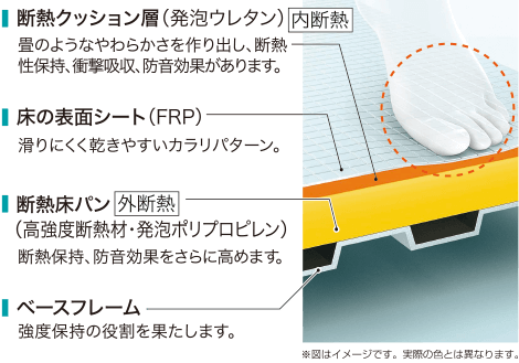 お掃除ラクラクほっカラリ床　イメージ