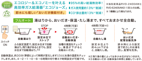 エコロジー＆エコノミーを叶える高効率ガス給湯器「エコジョーズ」