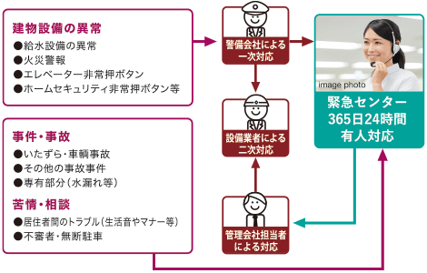 24時間、安心の緊急対応システム