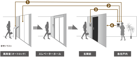 2段階のセキュリティチェックで安全性を強化。不審者の立ち入りを防ぐと共に、プライバシー保護にも効果的です。