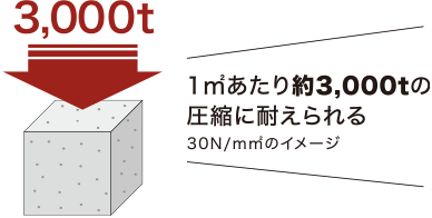 1㎡あたり約3,000tの圧縮に耐えられる