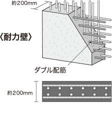 ダブル配筋の耐力壁