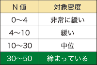 基礎について　N値