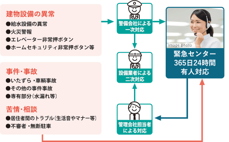 24時間、安心の緊急対応システム
