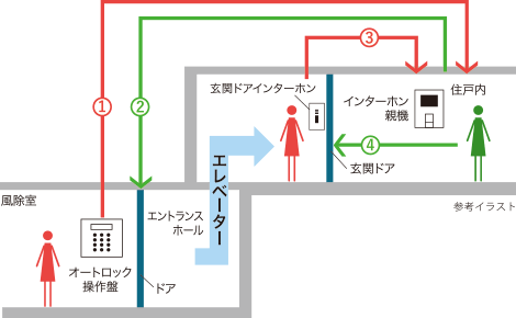 2段階のセキュリティチェックで安全性を強化。不審者の立ち入りを防ぐと共に、プライバシー保護にも効果的です。