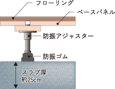 隣戸・上下階からの音への対策