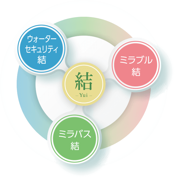 Innovation Life Project 結-Yui-　ウォーターセキュリティ ゆい　ミラバス ゆいを見る　ミラブル ゆい