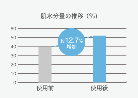 肌水分量の推移