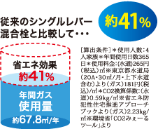 水とお湯を使い分けてムダをカット！