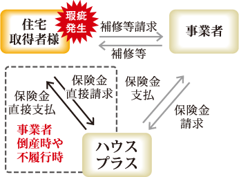 住宅瑕疵保険の仕組み