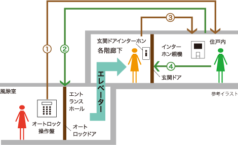 ダブルセキュリティシステム