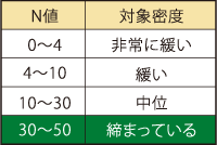 基礎について　N値