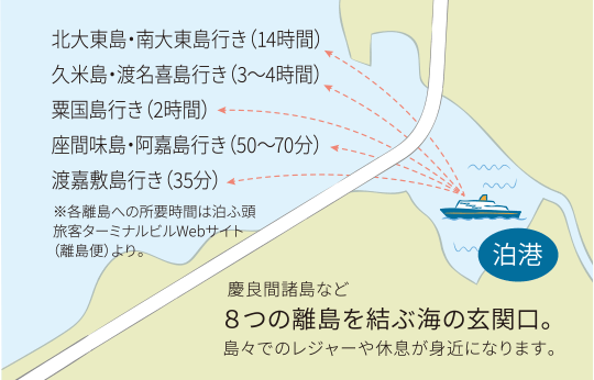 レーヴレアリゼ美栄橋　慶良間諸島など8つの離島を結ぶ海の玄関口。