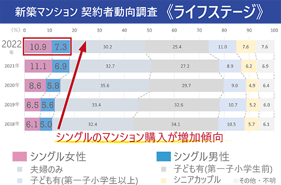 新築マンション　契約者動向調査＜ライフステージ＞