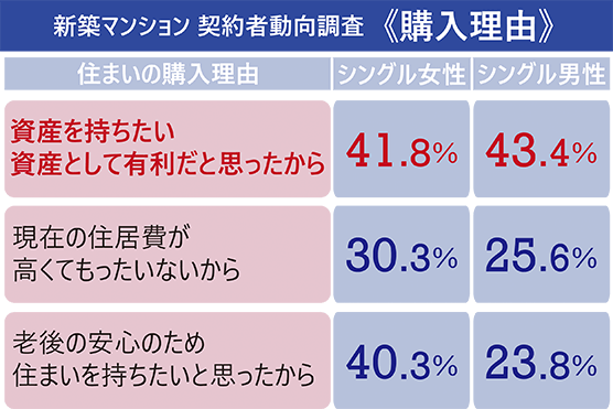 新築マンション　契約者動向調査＜購入理由＞