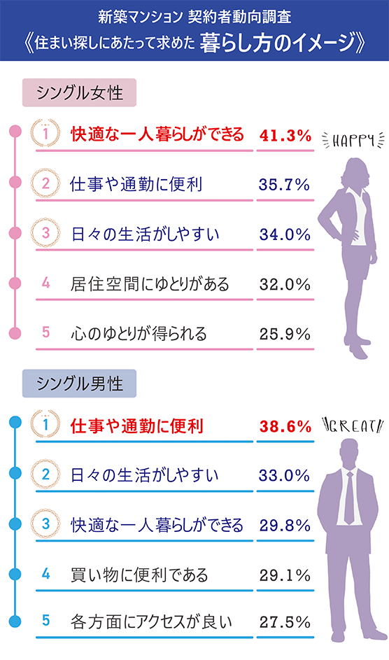 新築マンション　契約者動向調査＜住まい探しにあたって求めた暮らし方のイメージ＞