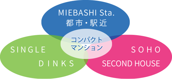 コンパクトマンション　都市・駅近、シングル・ディンクス向け、SOHO・セカンドハウス