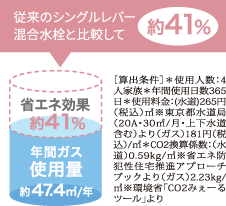 従来のシングルレバー混合水栓と比較して約41％