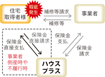 住宅瑕疵保険の仕組み